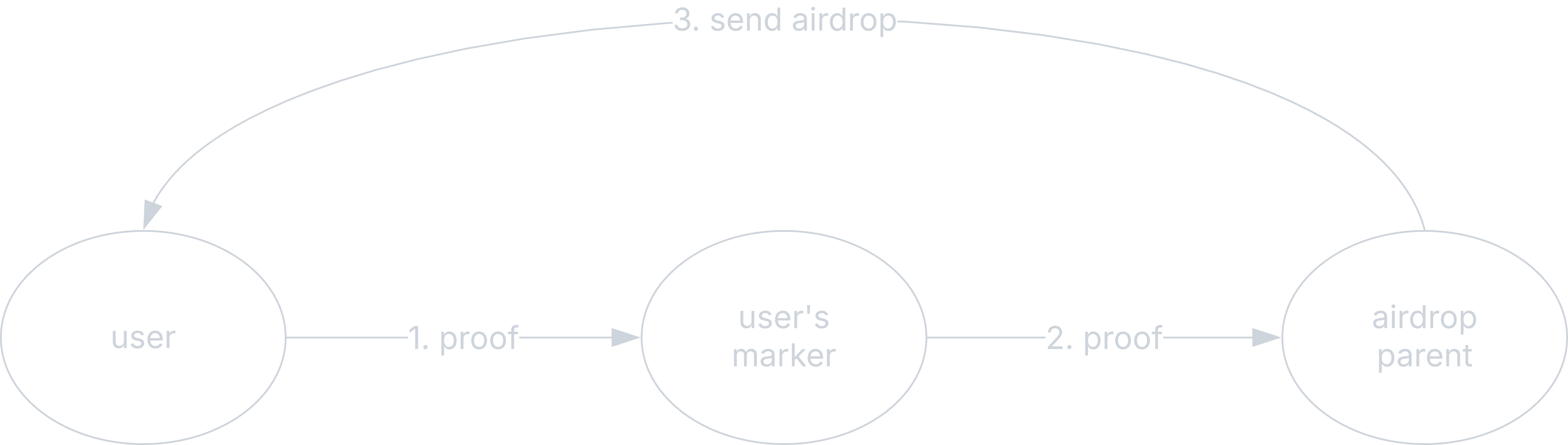 Airdrop claim flow