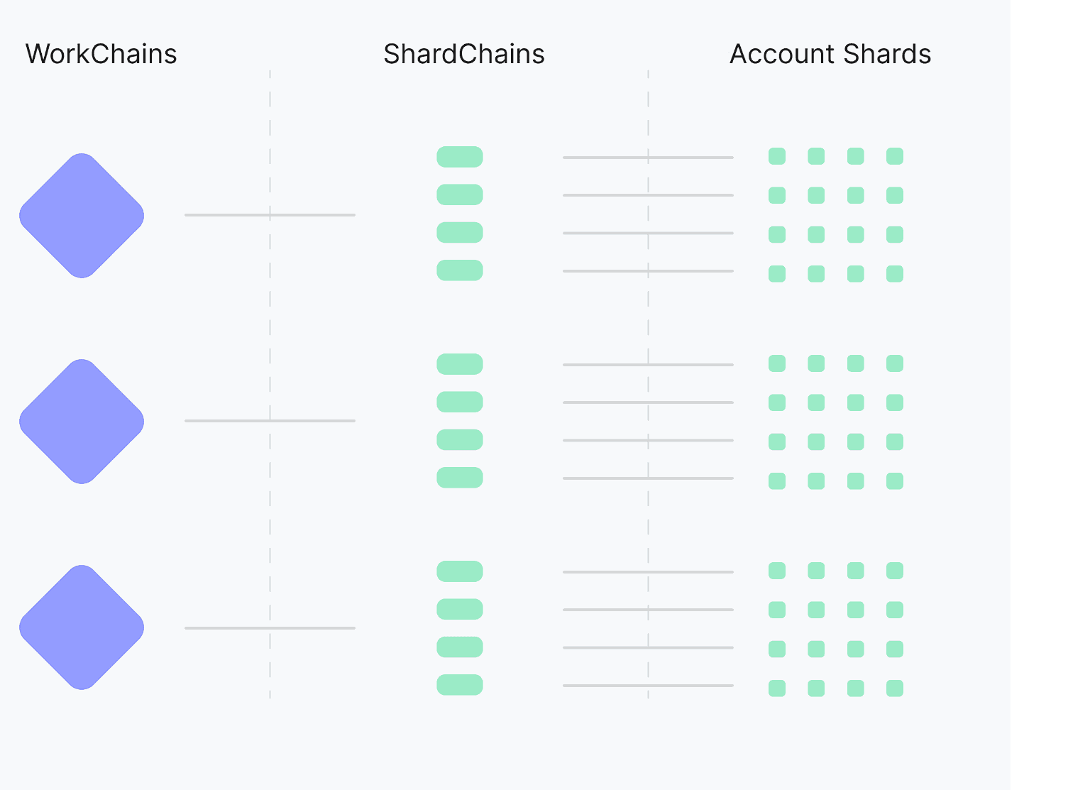 Blockchain hierarchy