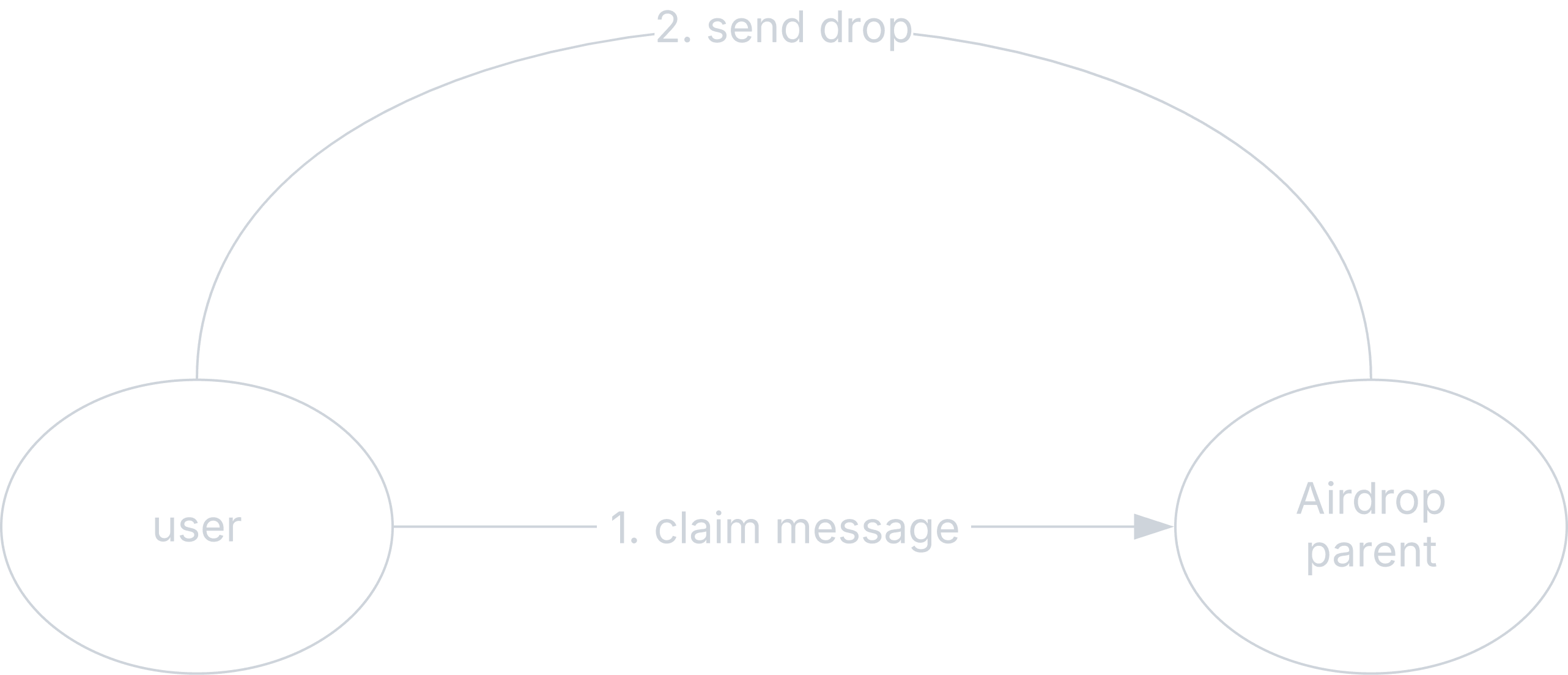User claims allocation from airdrop contract