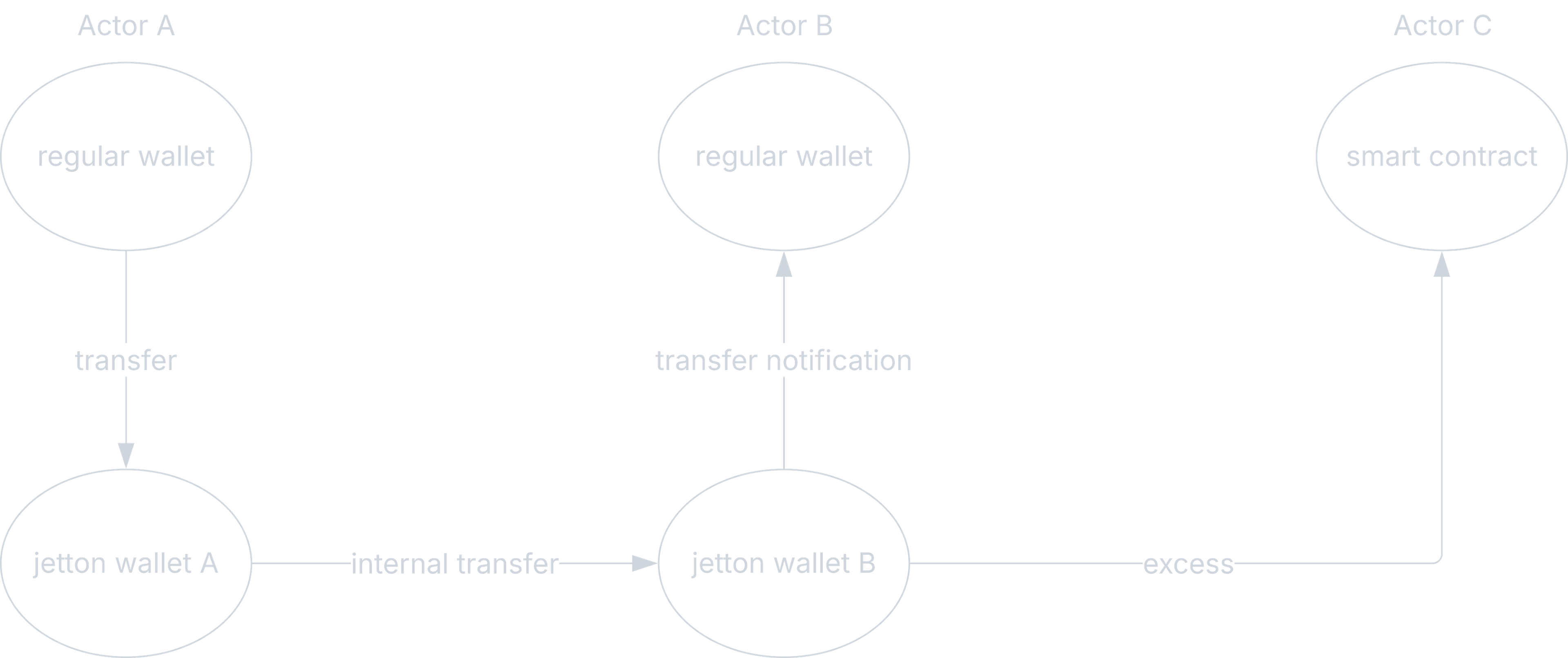 Jetton transfer