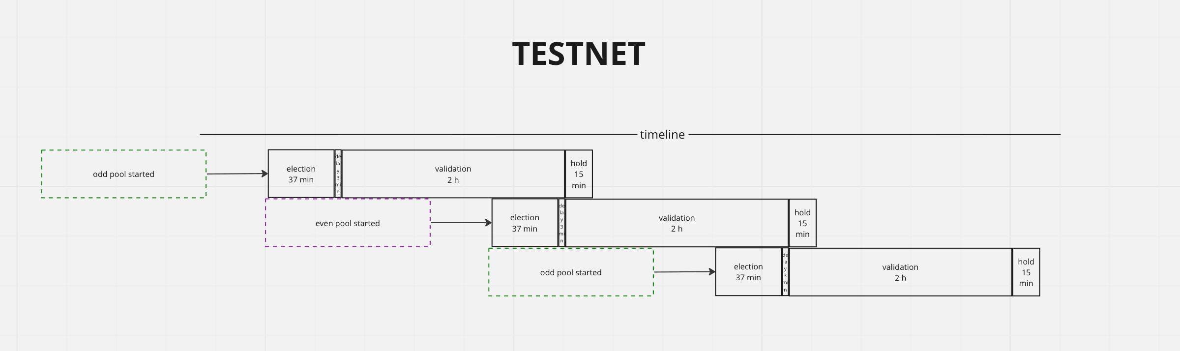 Election timing scheme (Testnet)