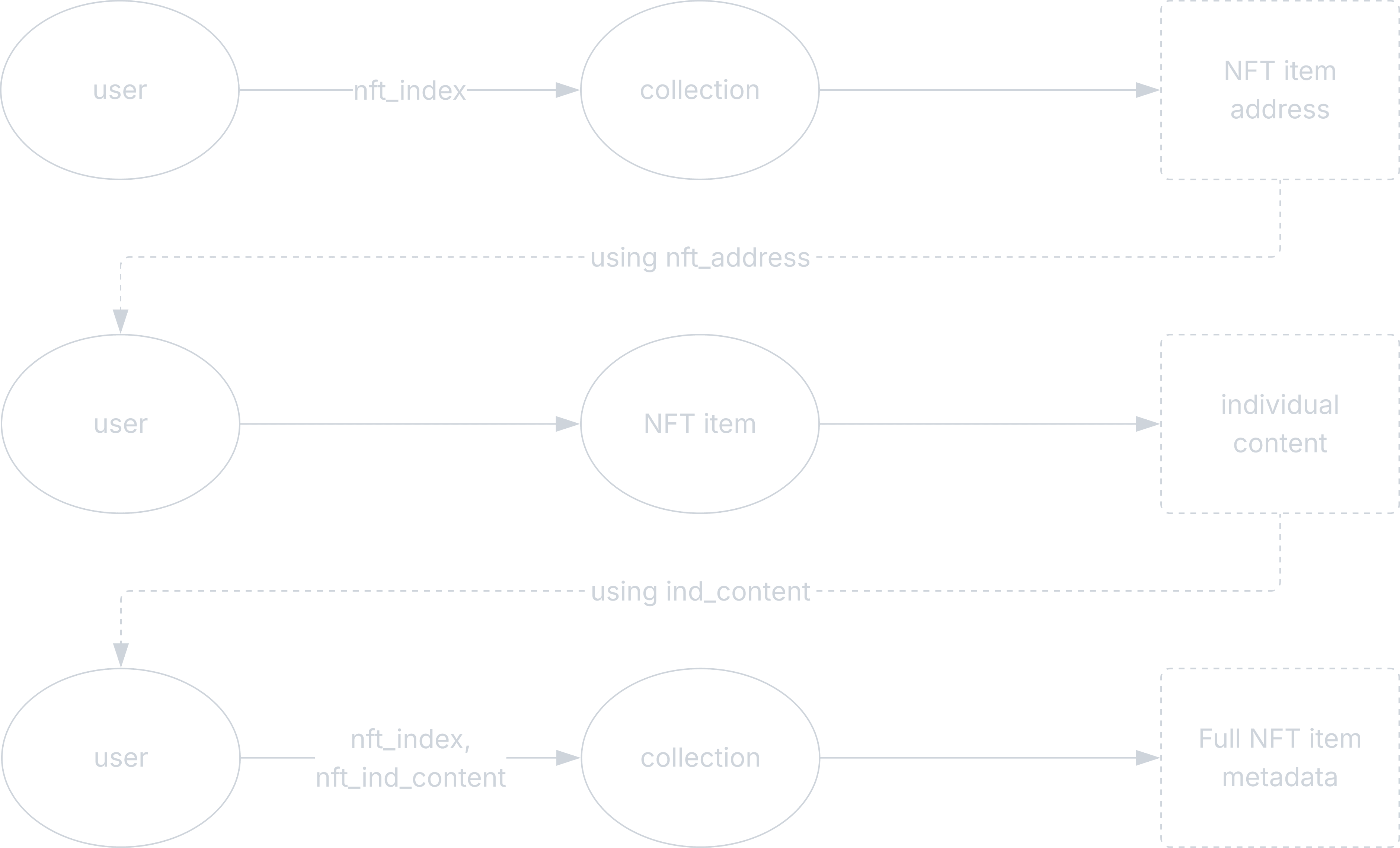 Diagram showing how NFT metadata is divided between collection and item contracts