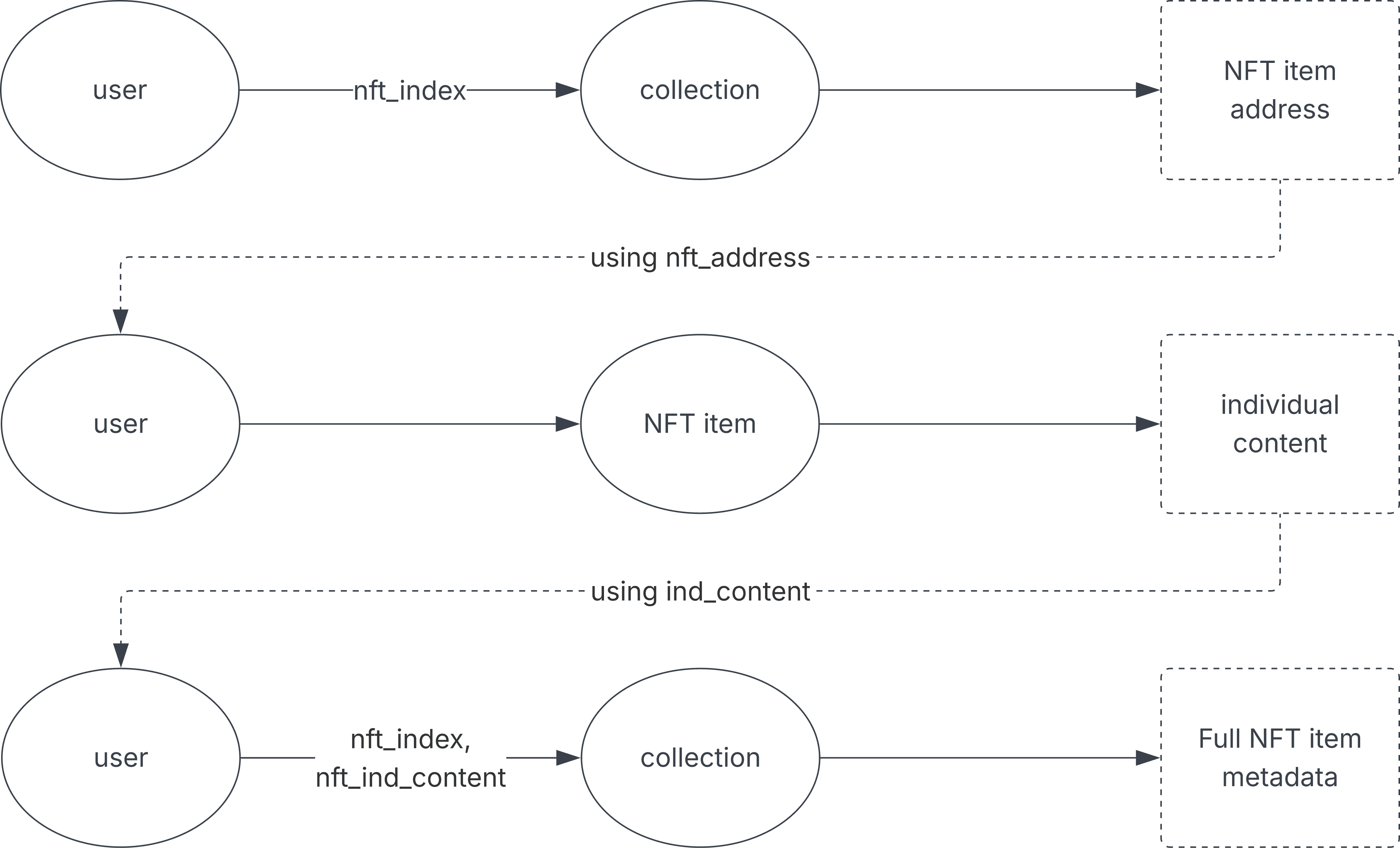 Diagram showing how NFT metadata is divided between collection and item contracts