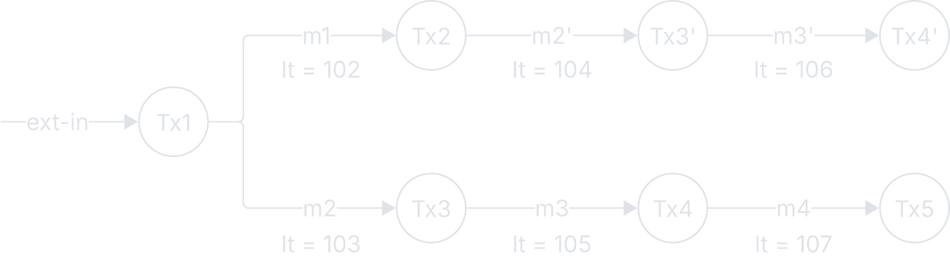 Traces with logical time