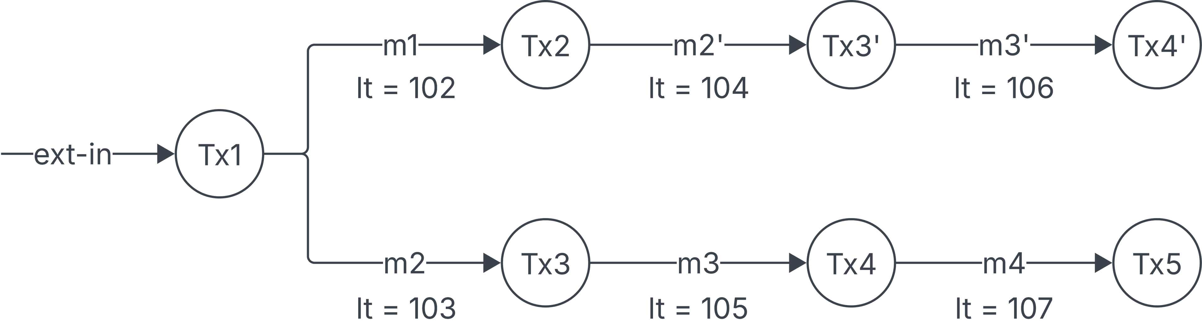 Traces with logical time