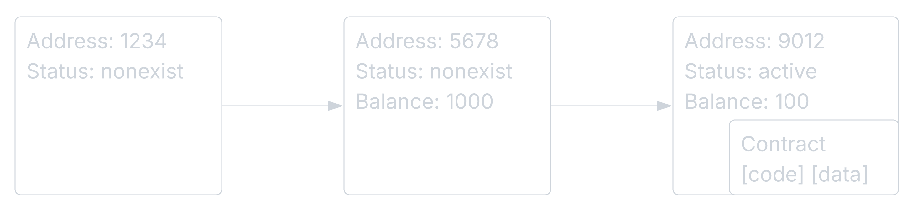 Statuses overview