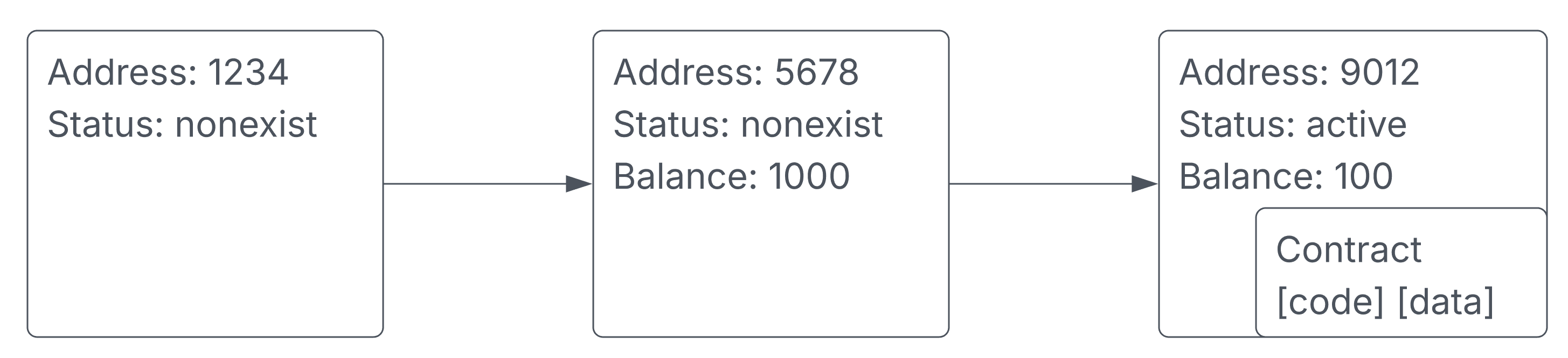 Statuses overview