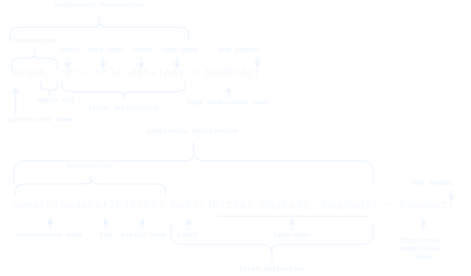 General syntax of TL-B schemas