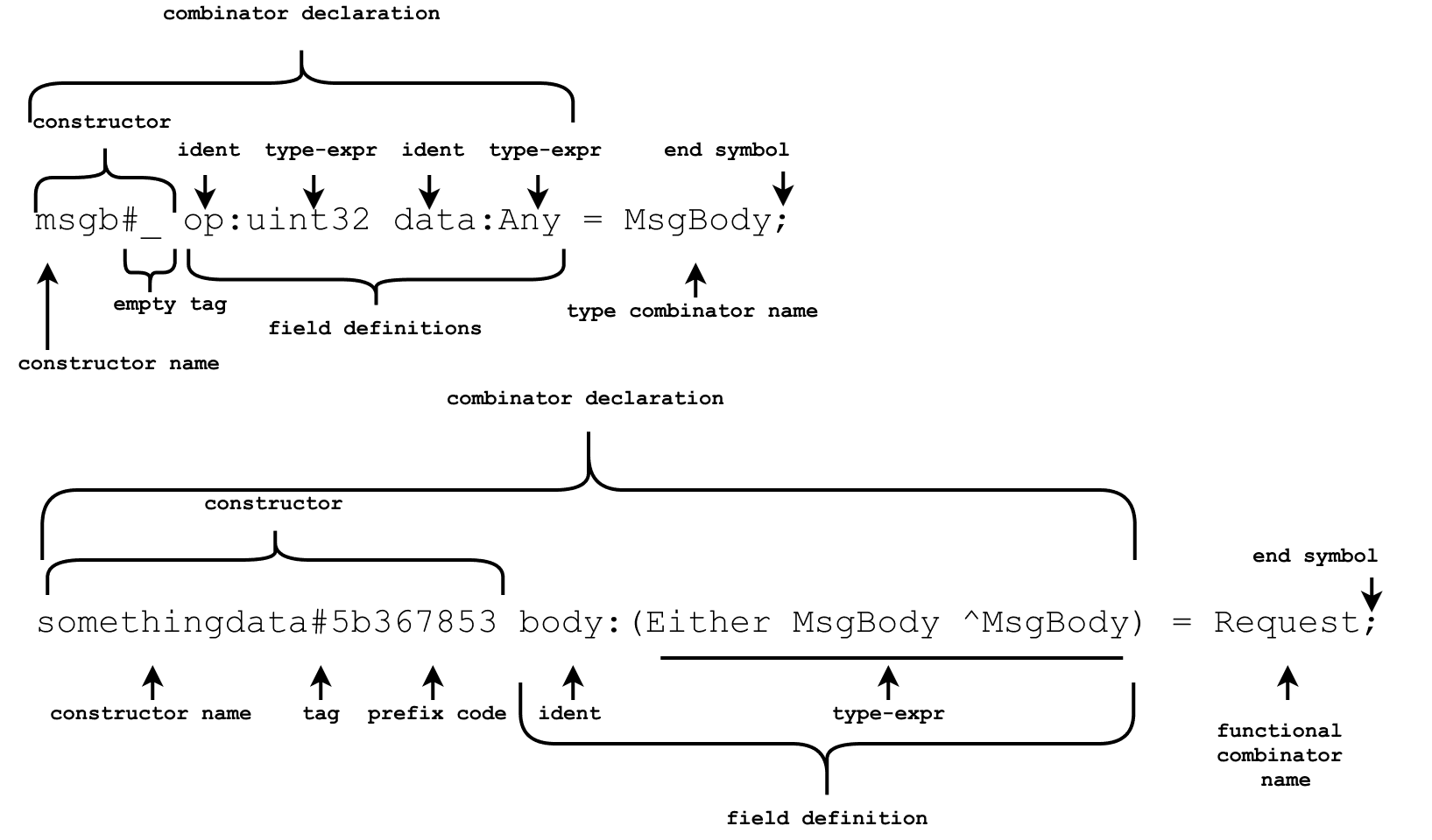 General syntax of TL-B schemas