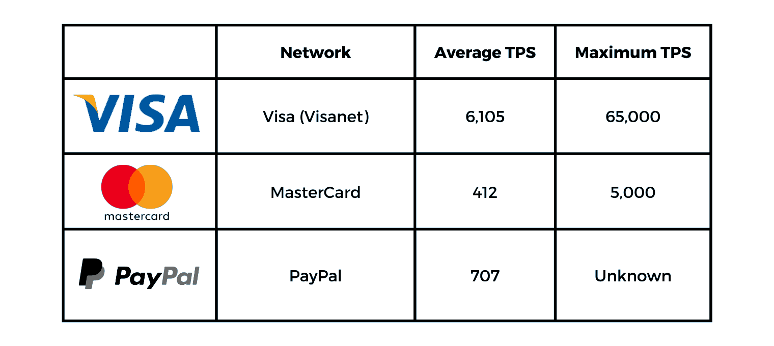 Transactions Per Second — Visa: avg. 6k, max. 65k; MasterCard: avg. 412, max. 5k; PayPal: avg. 707, max. Unknown