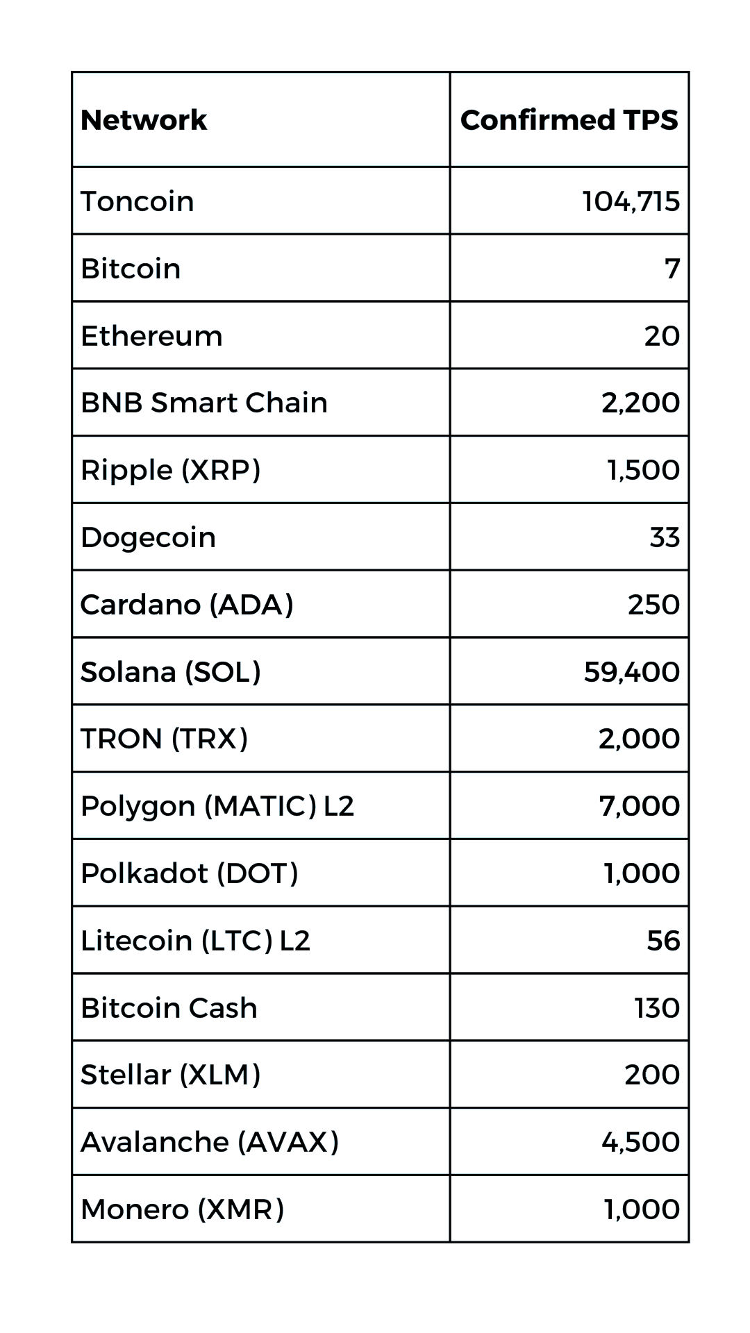 Confirmed TPS numbers for top-25 blockchains from CoinMarketCap