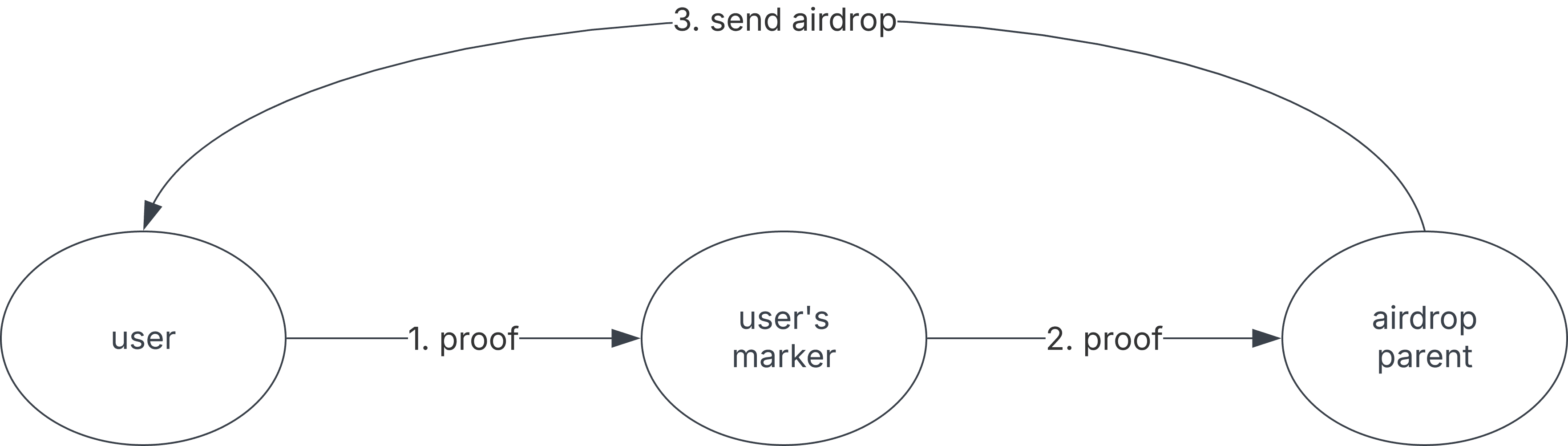 Airdrop claim flow