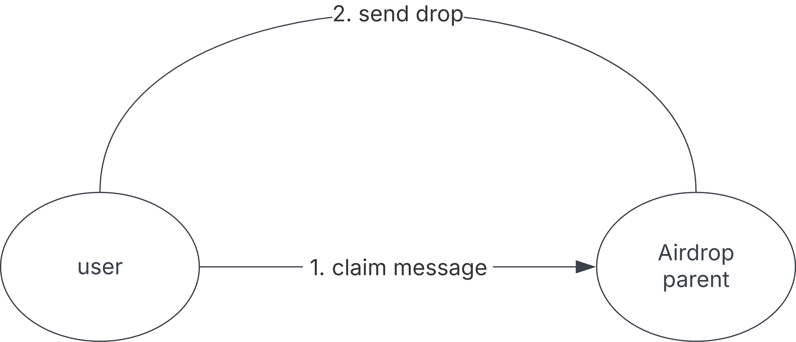 User claims allocation from airdrop contract