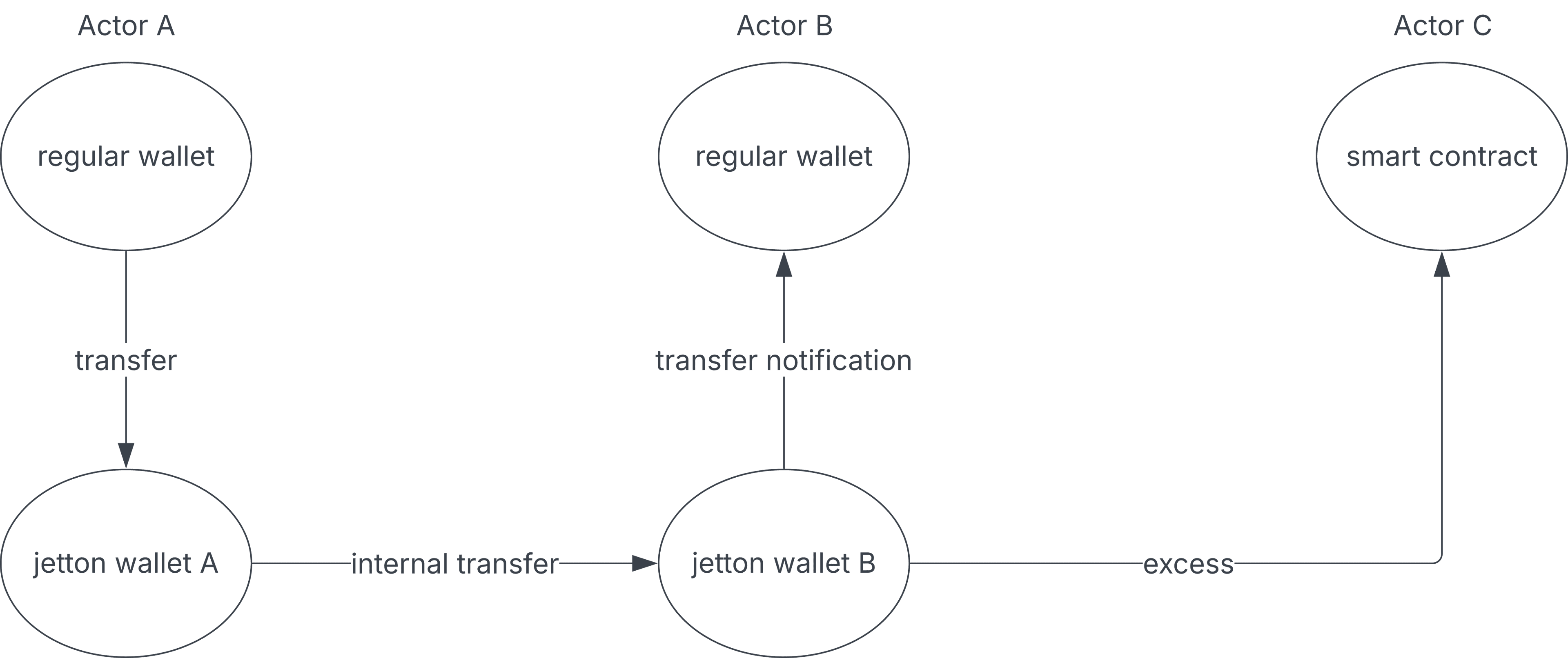 Jetton transfer